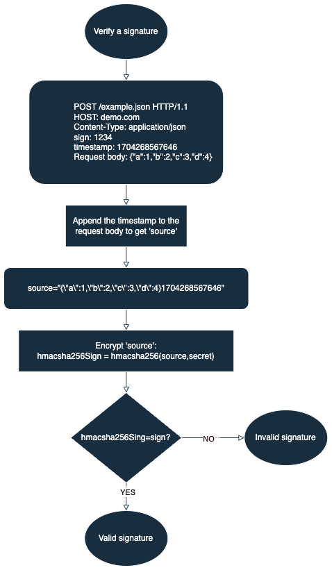 加验签英文图-POST验签.png